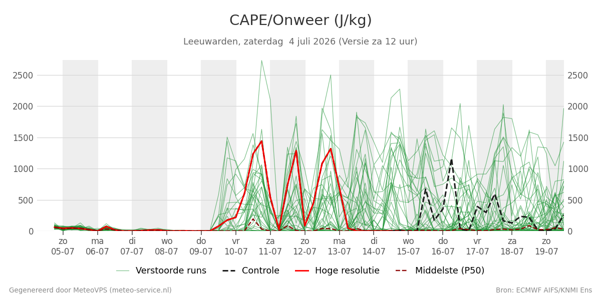 Onweer Leeuwarden