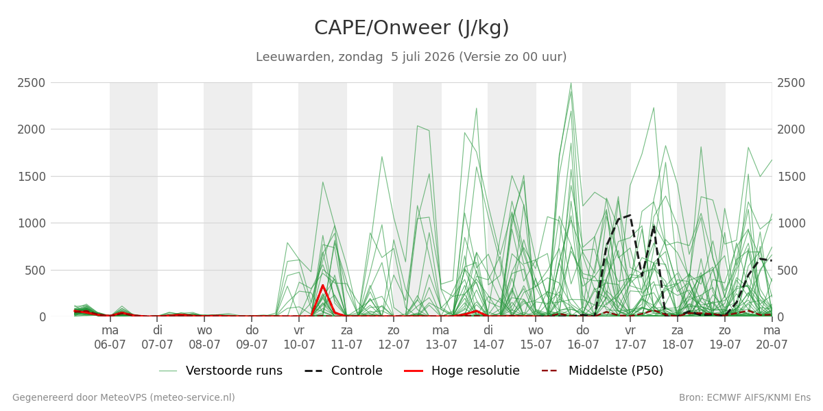 Onweer Leeuwarden