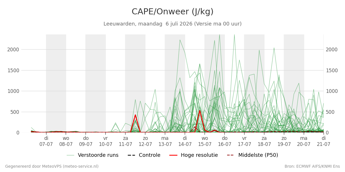 Onweer Leeuwarden