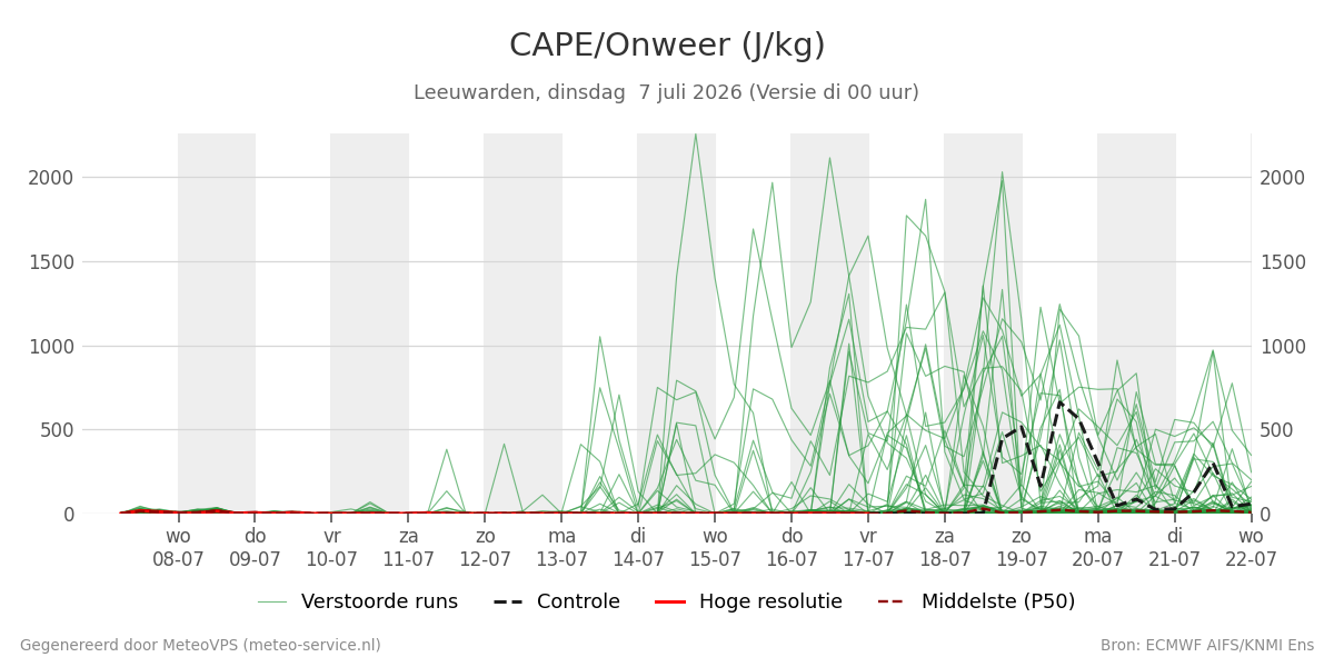 Onweer Leeuwarden