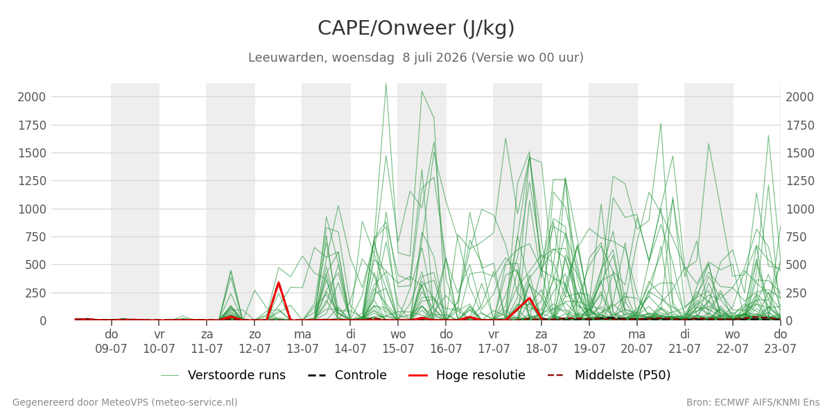 Onweer Leeuwarden