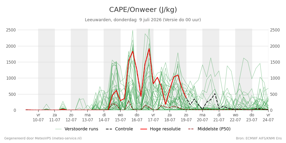 Onweer Leeuwarden