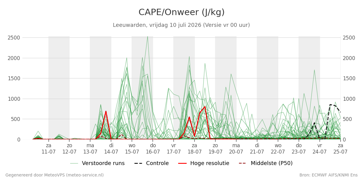 Onweer Leeuwarden