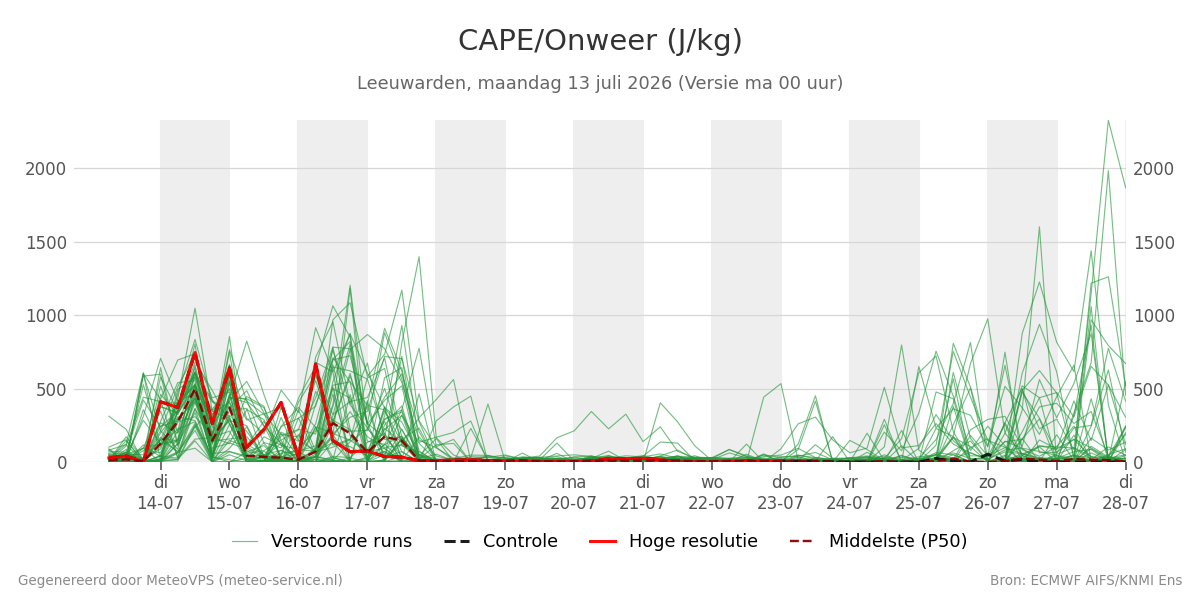 Onweer Leeuwarden