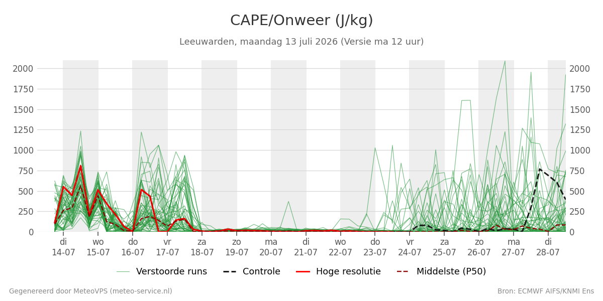 Onweer Leeuwarden