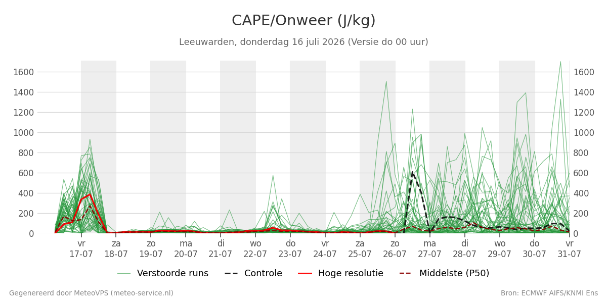 Onweer Leeuwarden