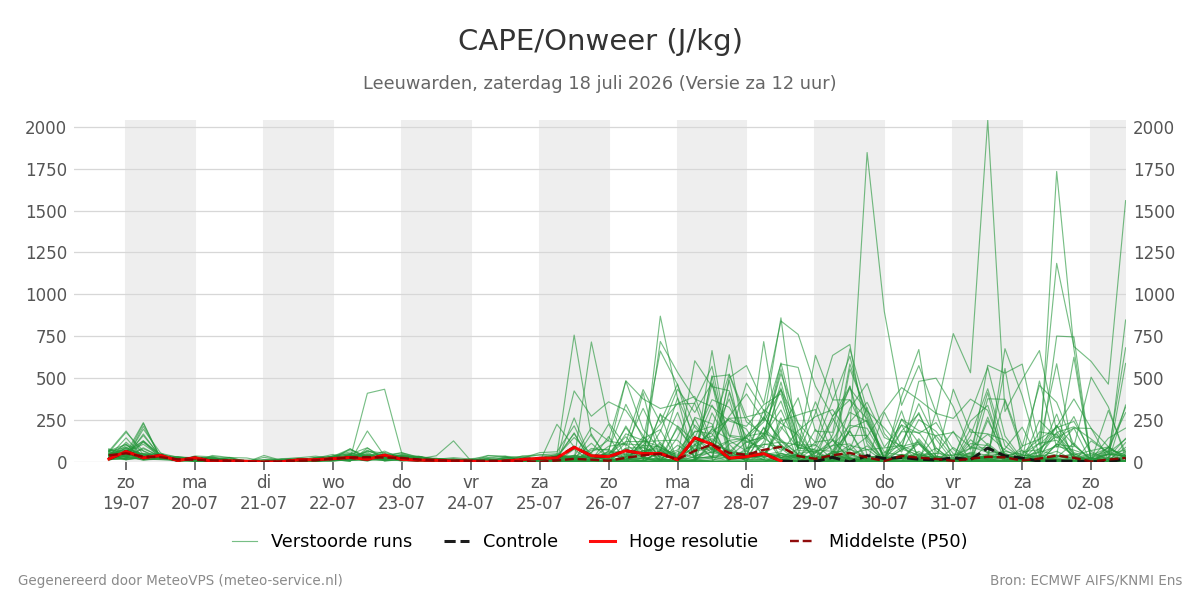 Onweer Leeuwarden