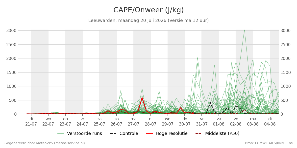 Onweer Leeuwarden