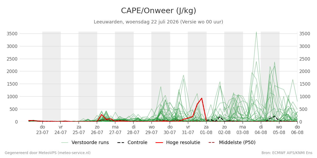 Onweer Leeuwarden