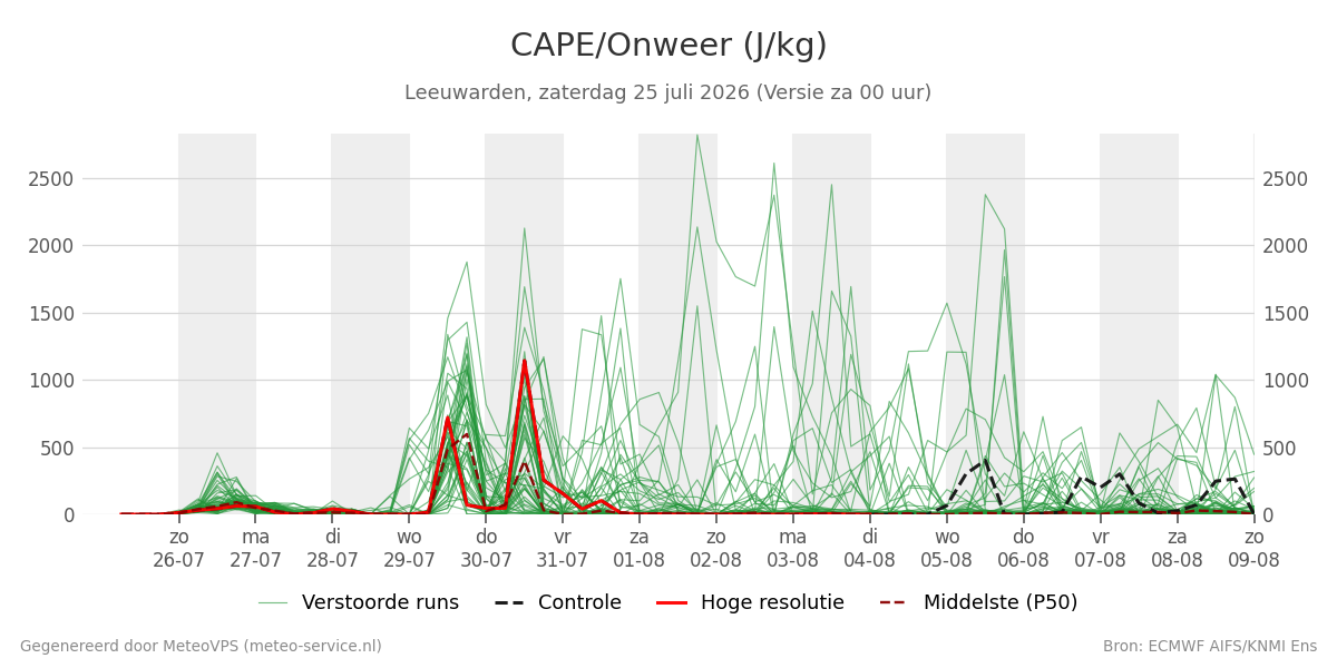 Onweer Leeuwarden