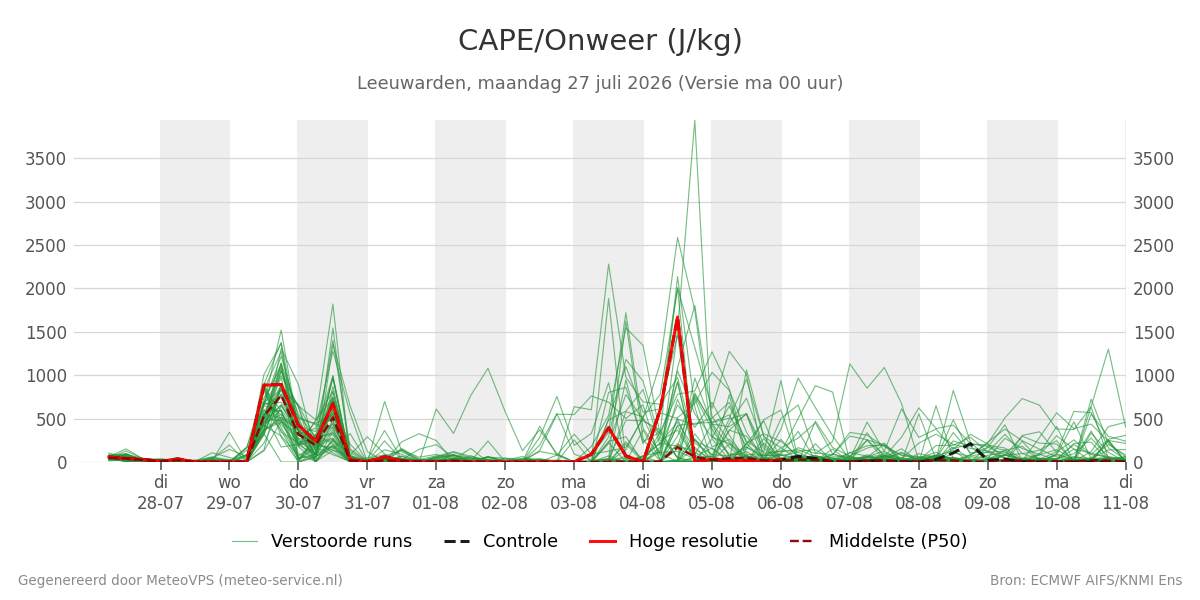 Onweer Leeuwarden