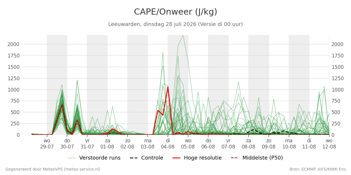 Onweer Leeuwarden