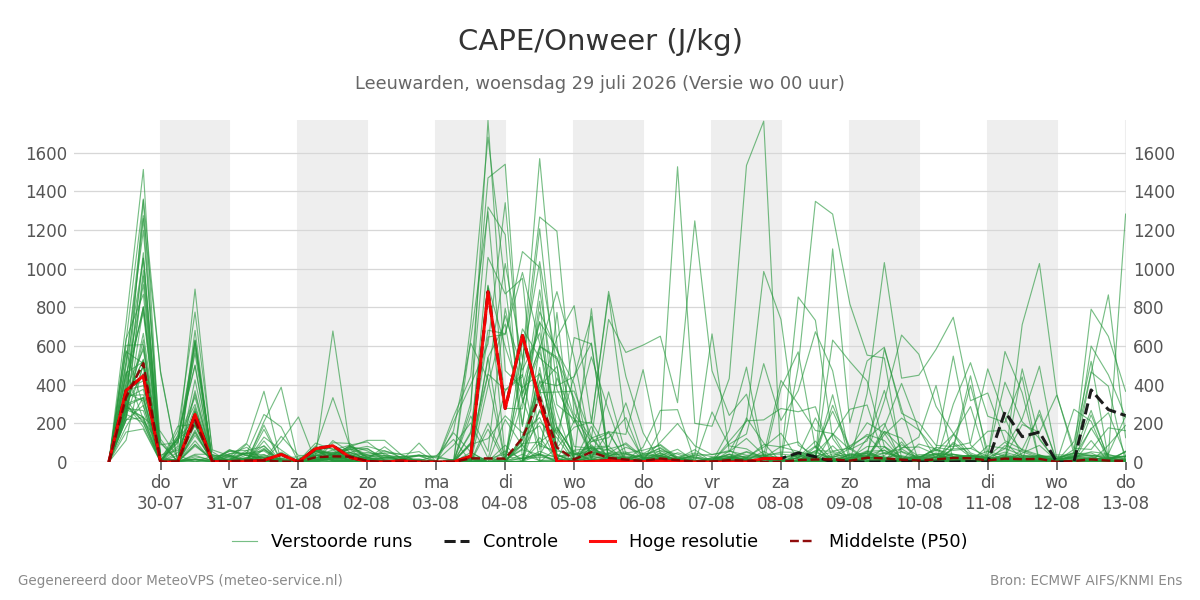 Onweer Leeuwarden