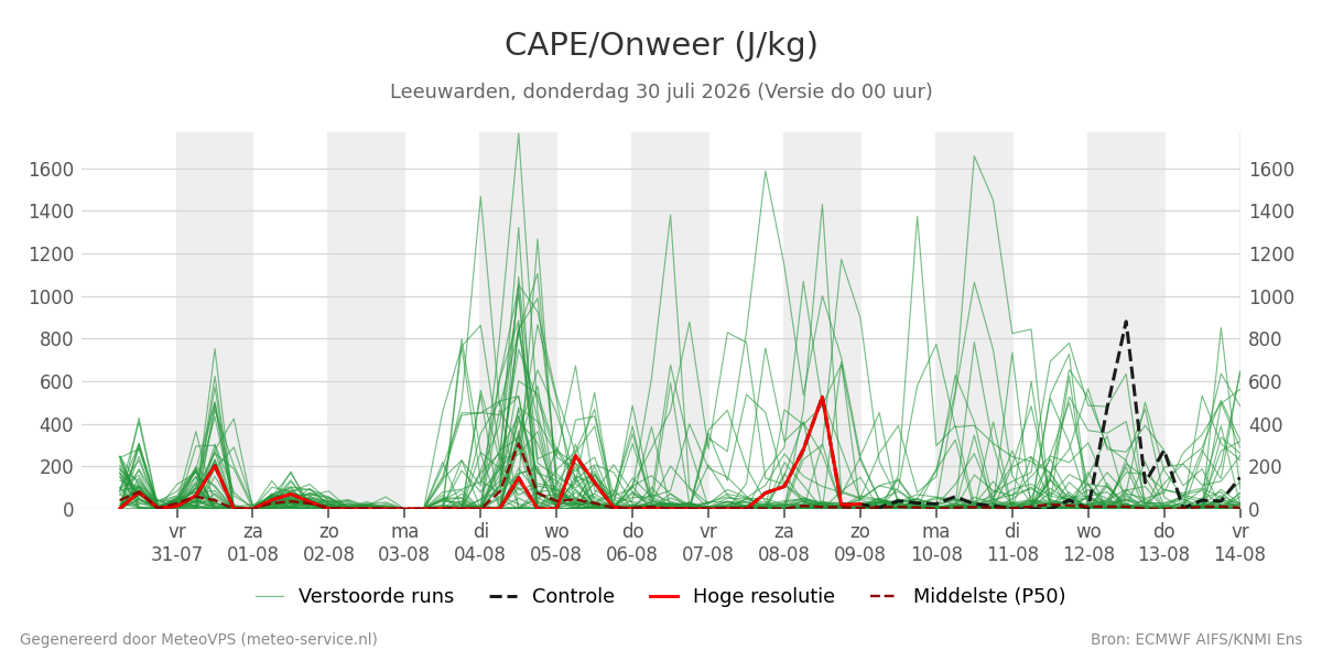Onweer Leeuwarden
