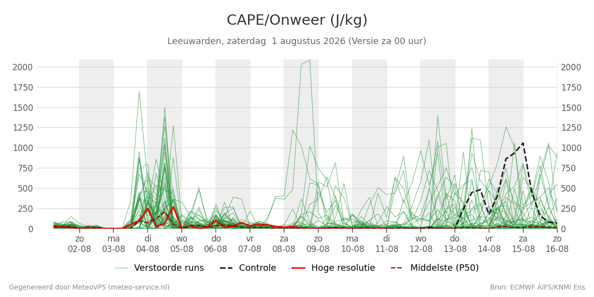Onweer Leeuwarden
