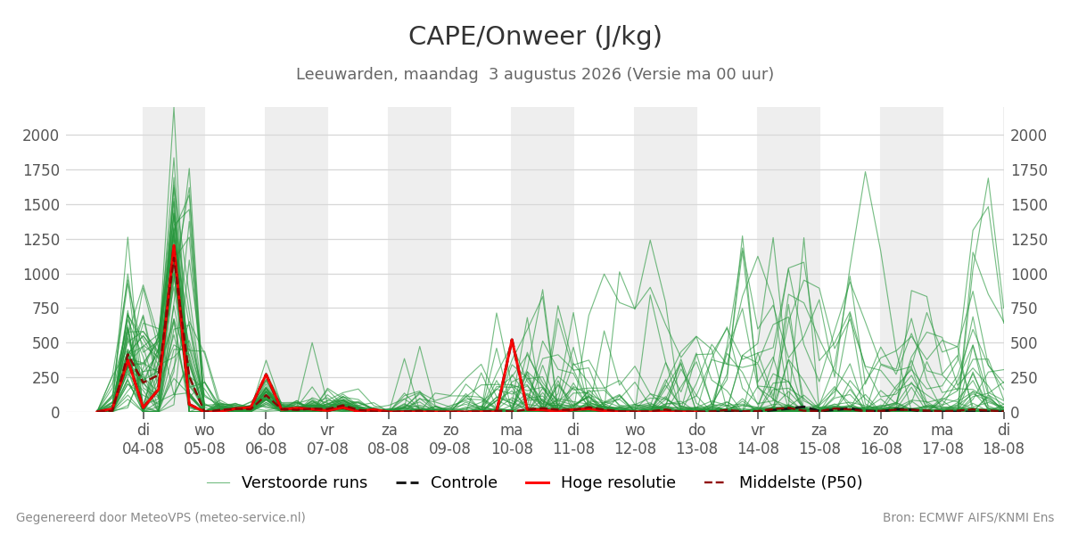 Onweer Leeuwarden