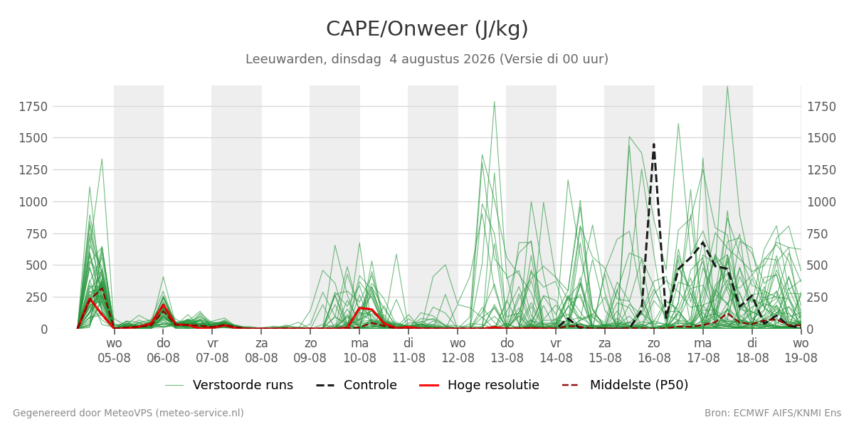 Onweer Leeuwarden