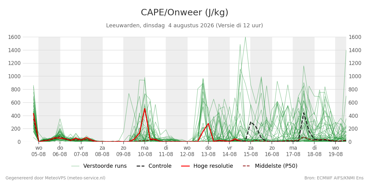 Onweer Leeuwarden