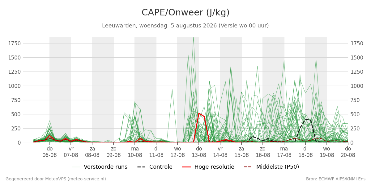 Onweer Leeuwarden
