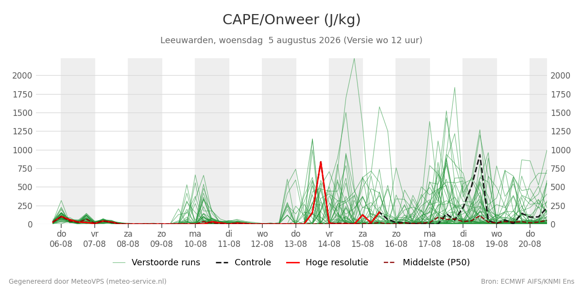 Onweer Leeuwarden