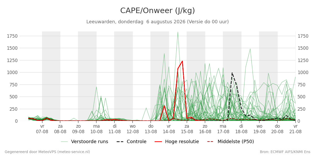 Onweer Leeuwarden