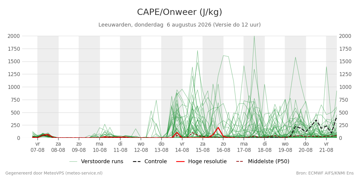 Onweer Leeuwarden