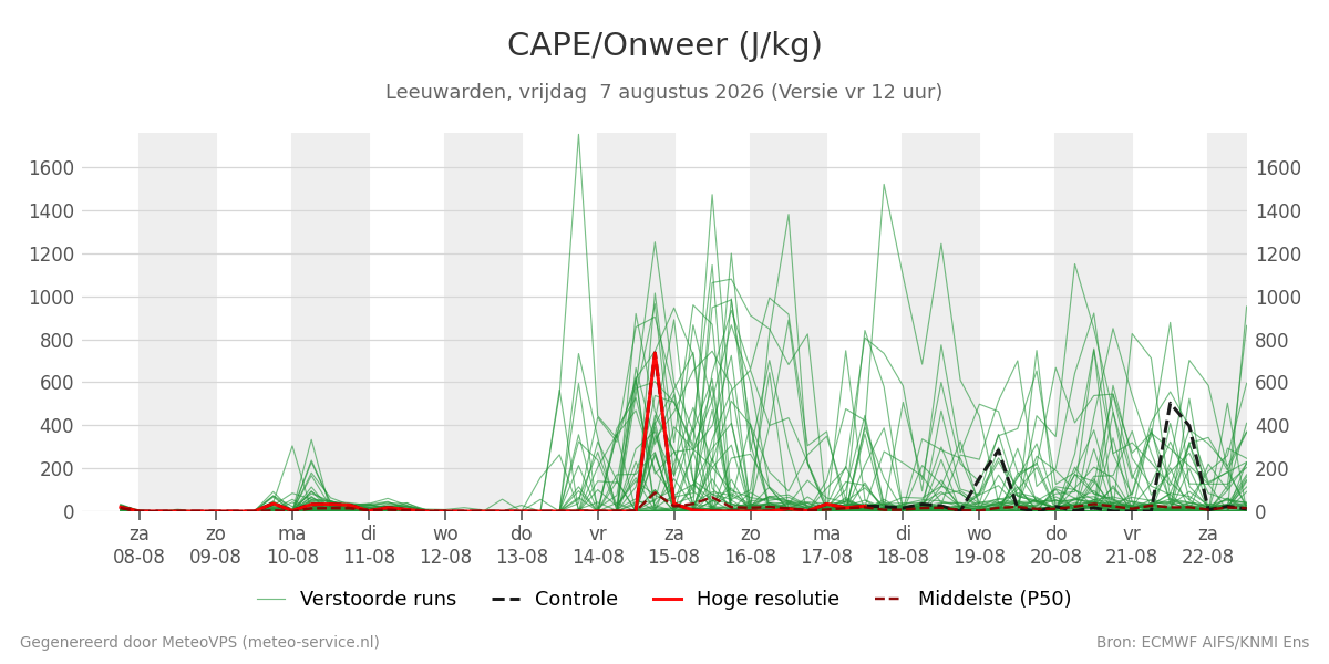 Onweer Leeuwarden