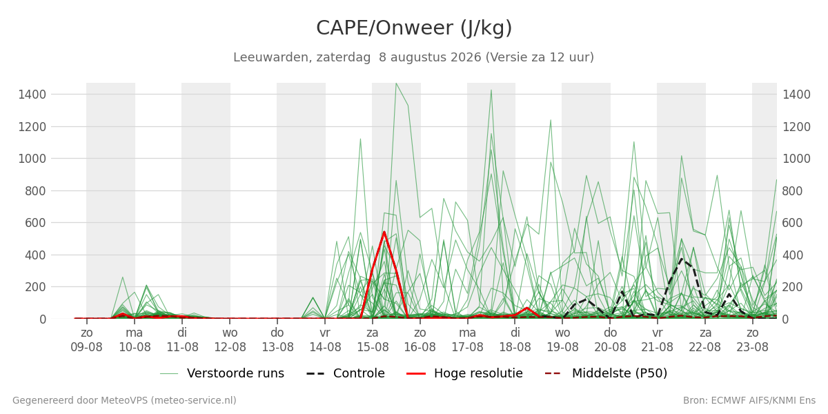 Onweer Leeuwarden