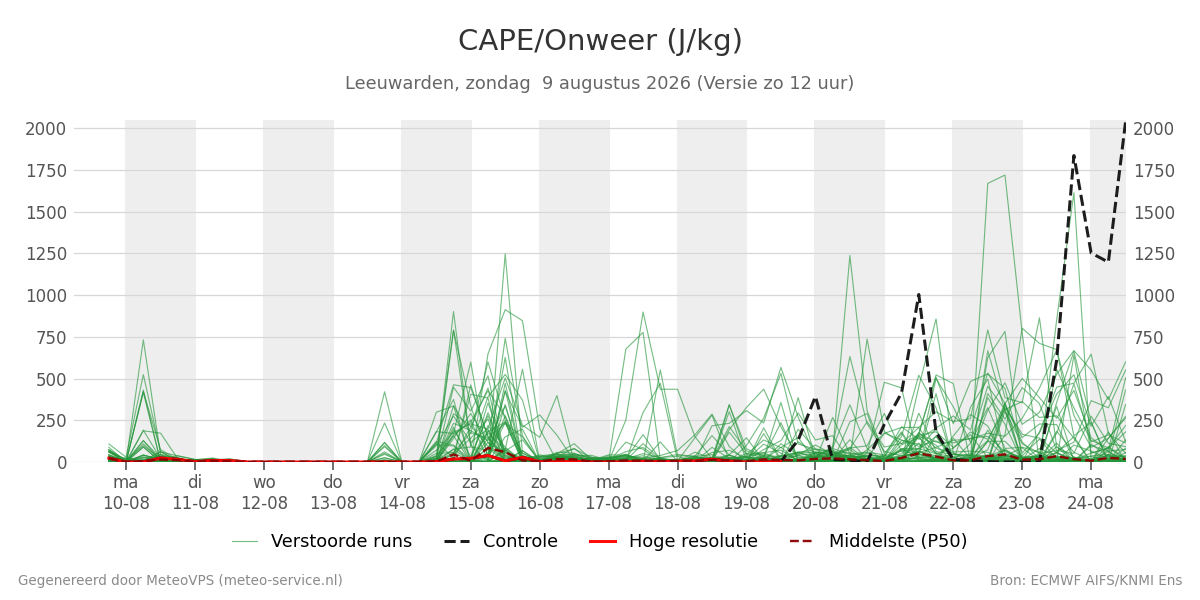 Onweer Leeuwarden