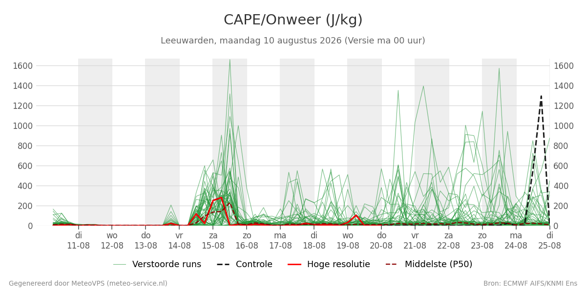 Onweer Leeuwarden