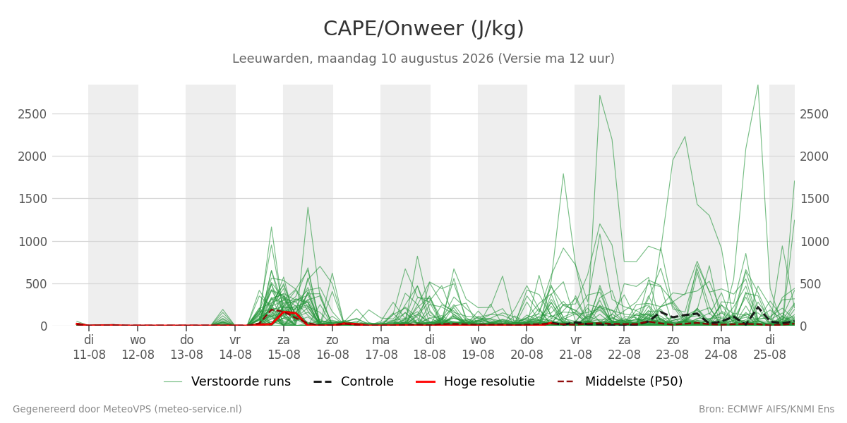 Onweer Leeuwarden