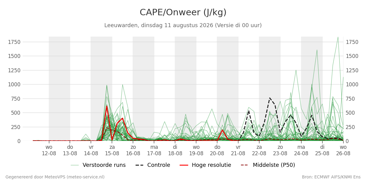 Onweer Leeuwarden