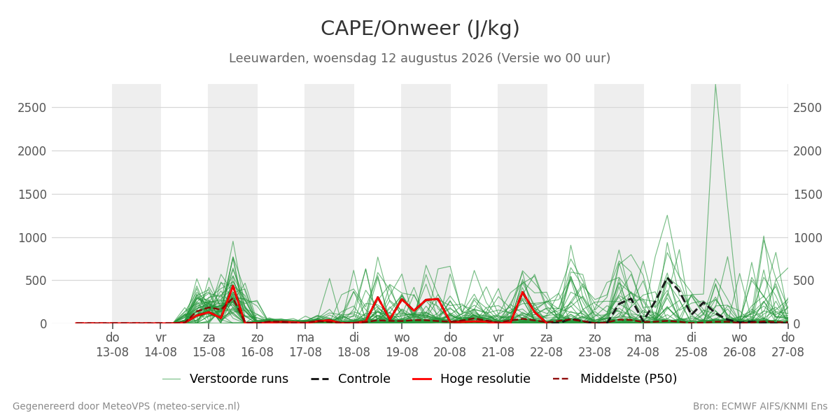 Onweer Leeuwarden