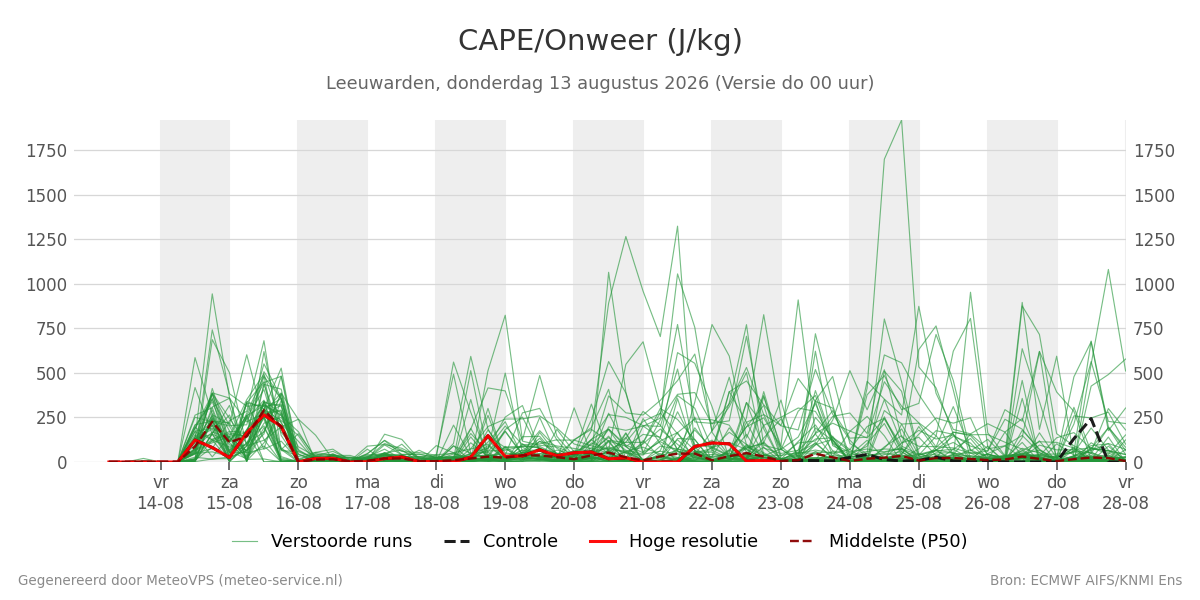Onweer Leeuwarden