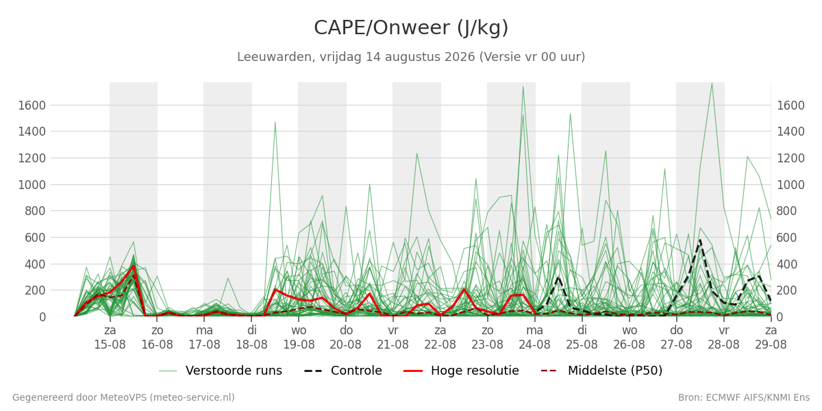 Onweer Leeuwarden