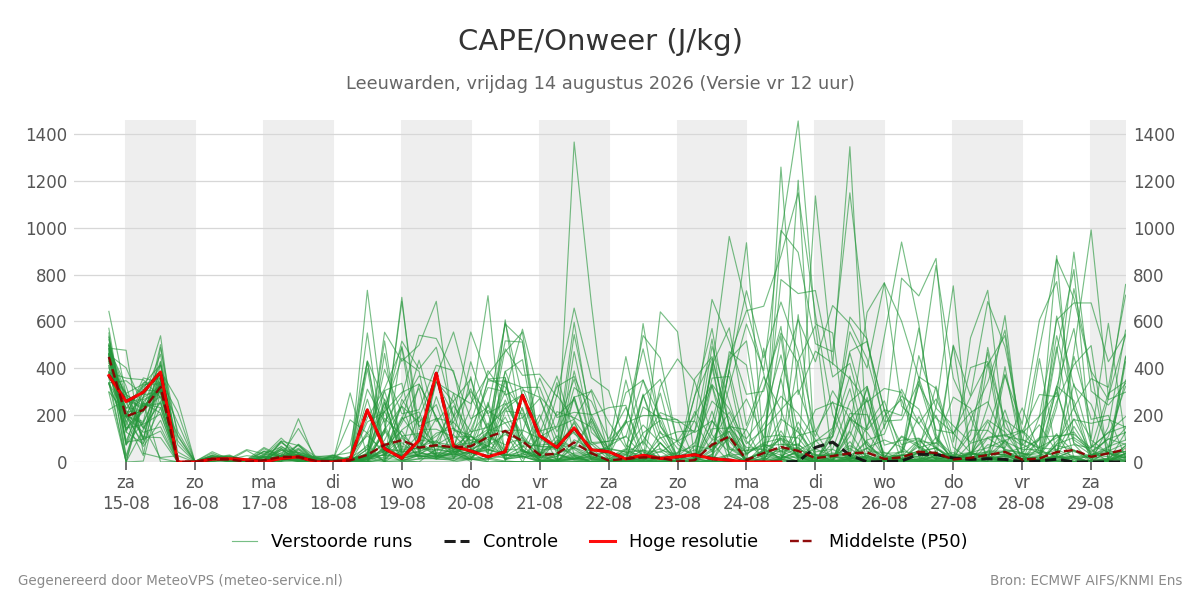 Onweer Leeuwarden