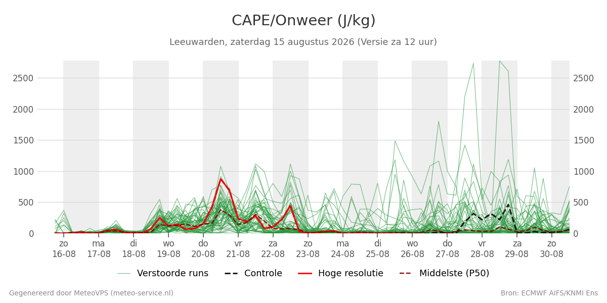 Onweer Leeuwarden