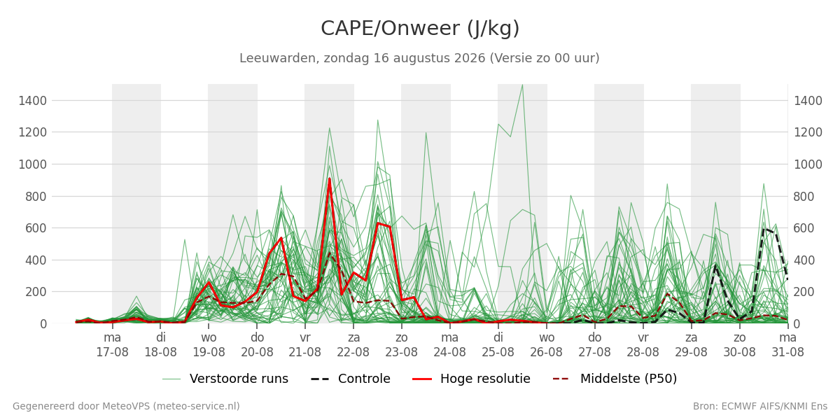 Onweer Leeuwarden