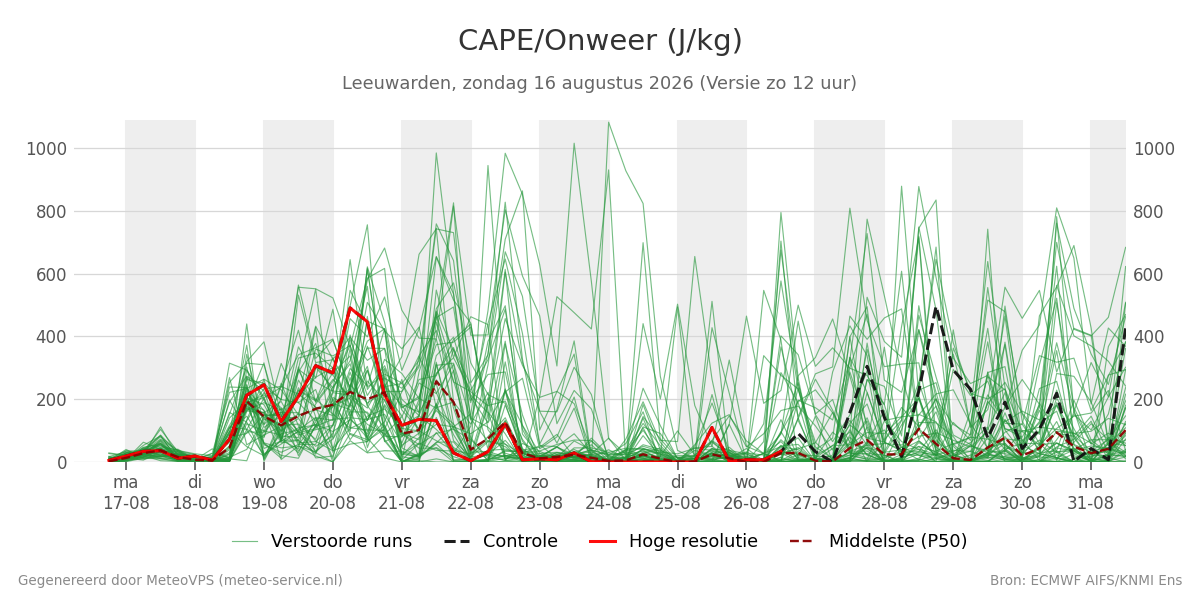 Onweer Leeuwarden