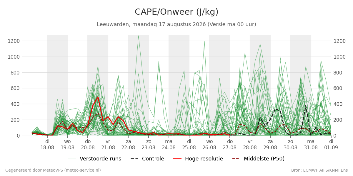 Onweer Leeuwarden