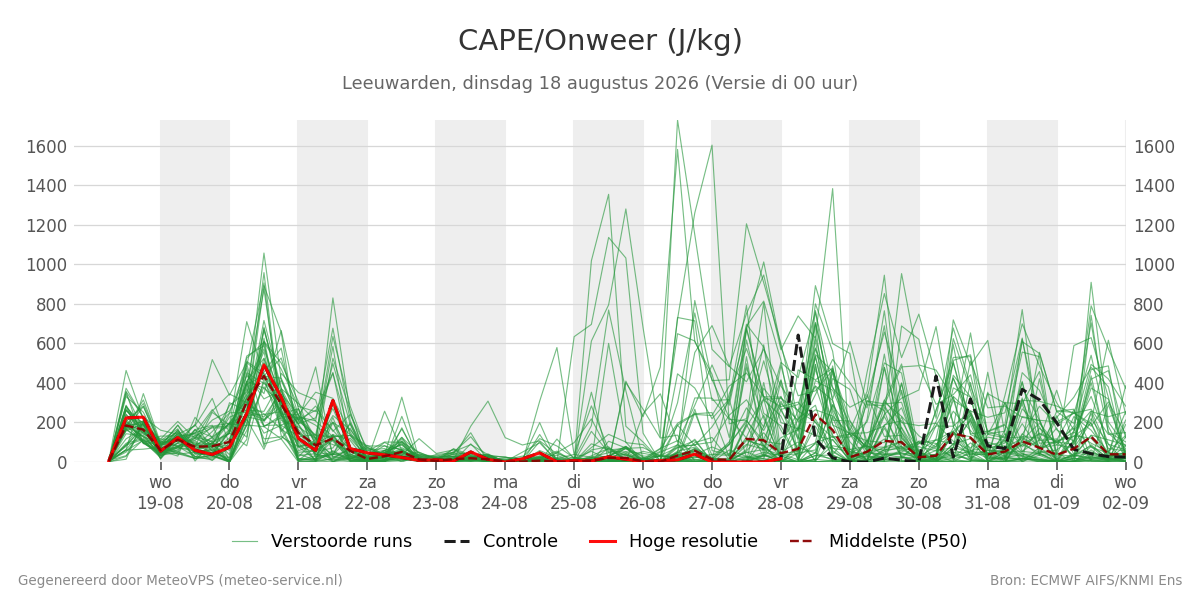 Onweer Leeuwarden