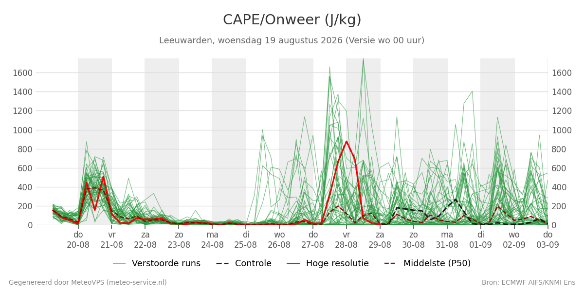 Onweer Leeuwarden