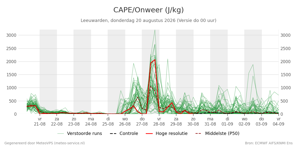 Onweer Leeuwarden