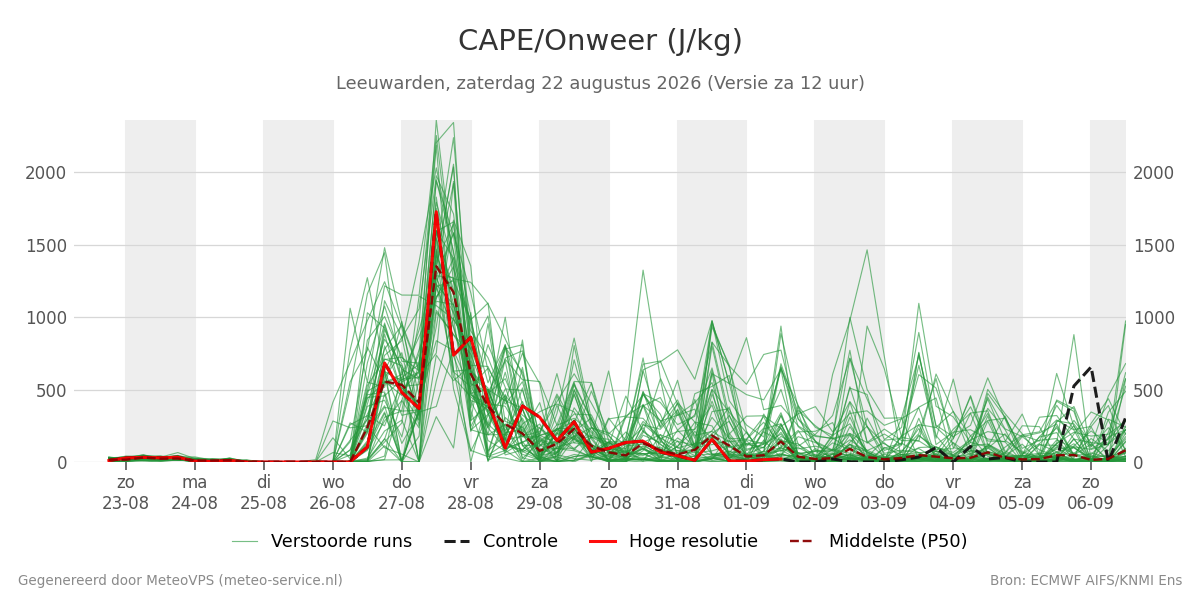 Onweer Leeuwarden