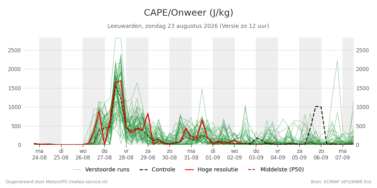 Onweer Leeuwarden
