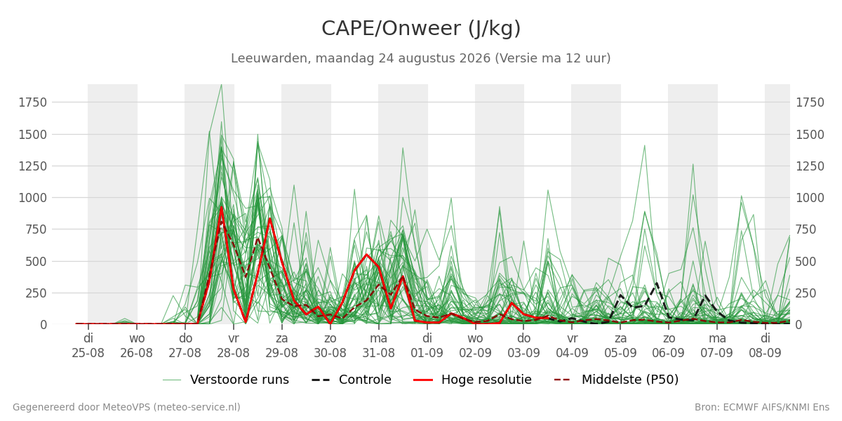 Onweer Leeuwarden