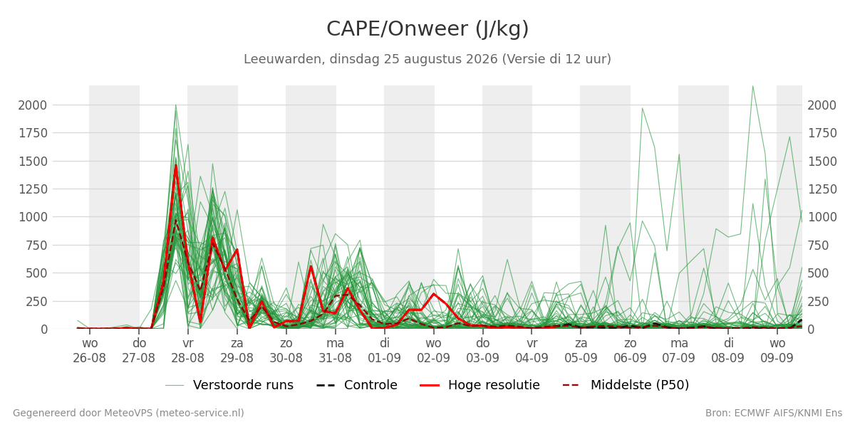 Onweer Leeuwarden