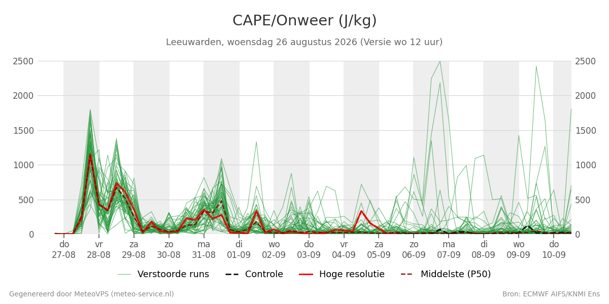 Onweer Leeuwarden