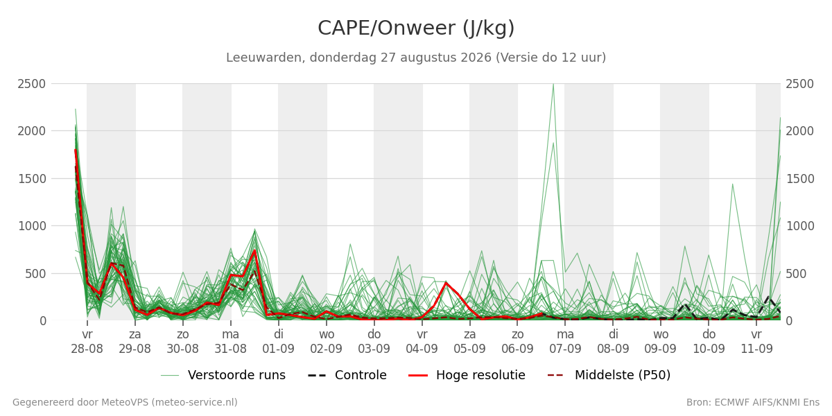 Onweer Leeuwarden