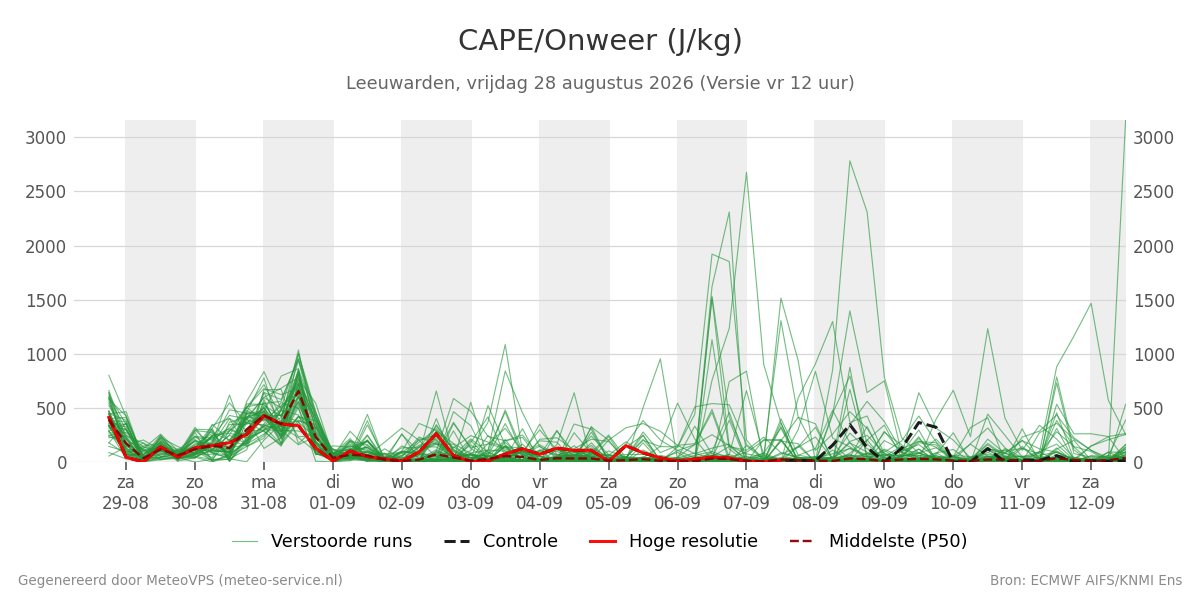 Onweer Leeuwarden